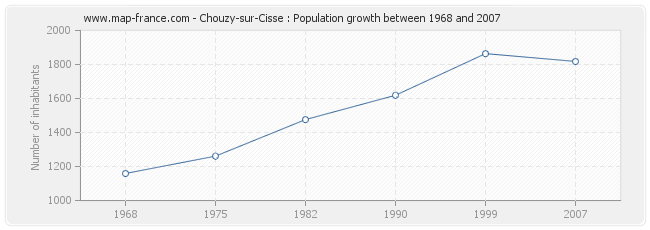 Population Chouzy-sur-Cisse