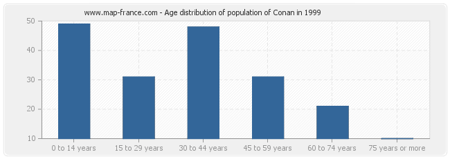 Age distribution of population of Conan in 1999