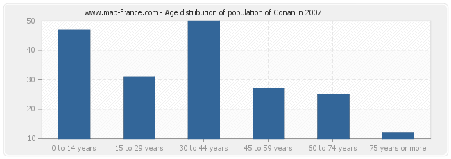 Age distribution of population of Conan in 2007
