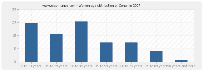 Women age distribution of Conan in 2007