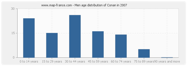 Men age distribution of Conan in 2007