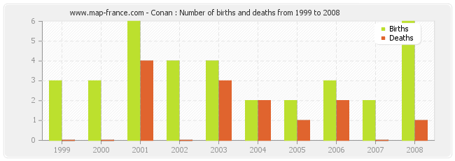 Conan : Number of births and deaths from 1999 to 2008
