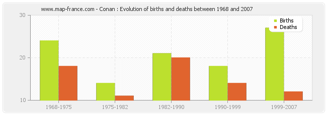 Conan : Evolution of births and deaths between 1968 and 2007