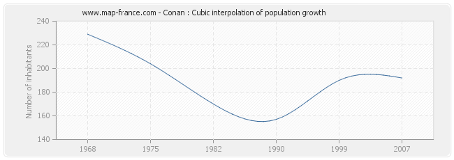 Conan : Cubic interpolation of population growth