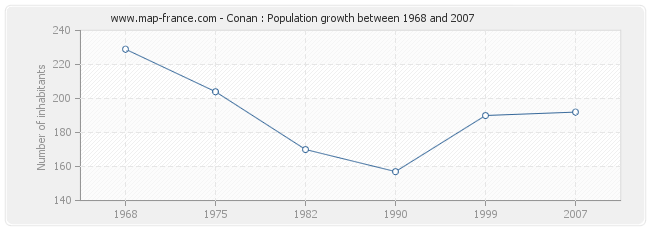 Population Conan