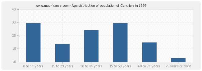 Age distribution of population of Concriers in 1999