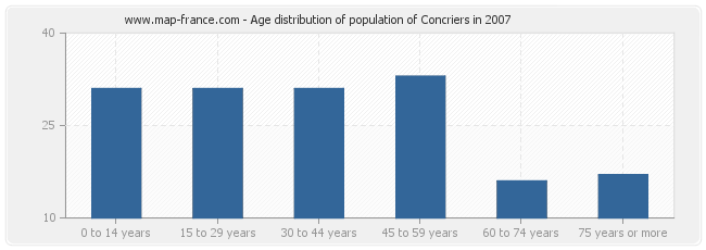 Age distribution of population of Concriers in 2007
