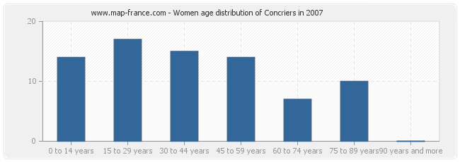 Women age distribution of Concriers in 2007