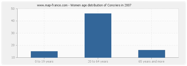 Women age distribution of Concriers in 2007