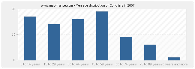Men age distribution of Concriers in 2007