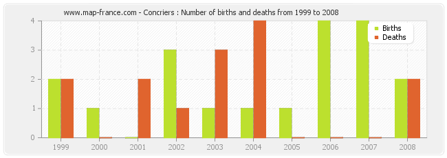 Concriers : Number of births and deaths from 1999 to 2008