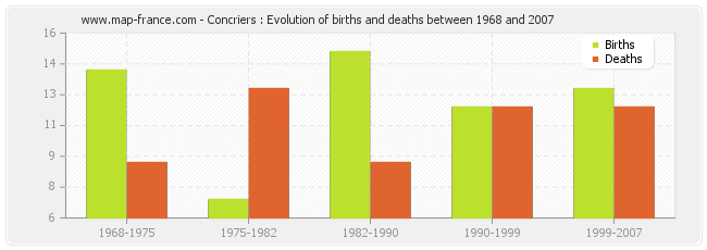 Concriers : Evolution of births and deaths between 1968 and 2007