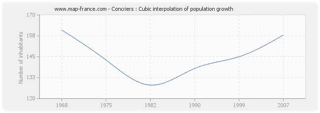 Concriers : Cubic interpolation of population growth