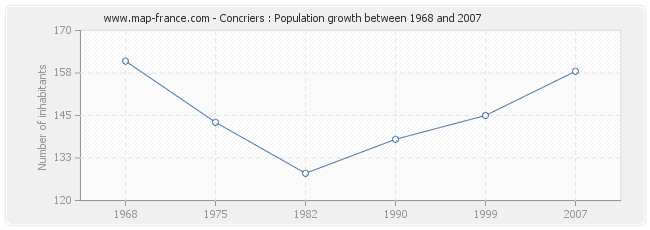 Population Concriers