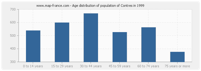Age distribution of population of Contres in 1999