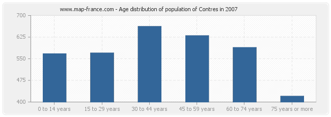 Age distribution of population of Contres in 2007