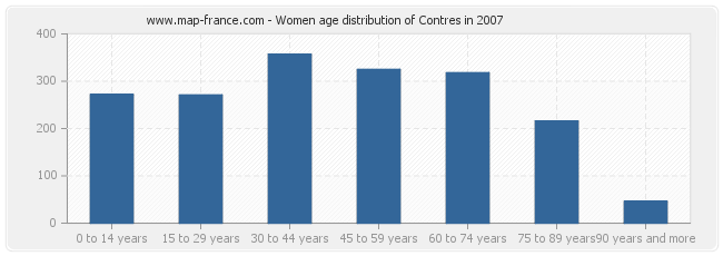 Women age distribution of Contres in 2007