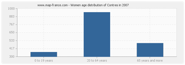 Women age distribution of Contres in 2007