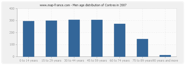 Men age distribution of Contres in 2007