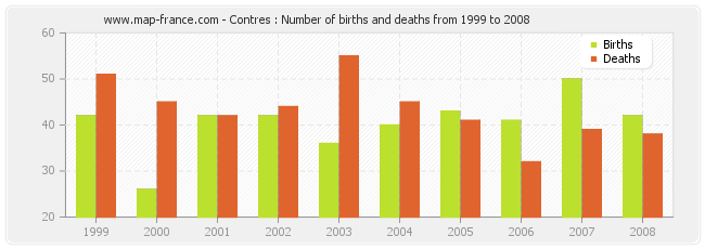 Contres : Number of births and deaths from 1999 to 2008