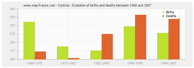 Contres : Evolution of births and deaths between 1968 and 2007