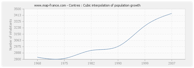 Contres : Cubic interpolation of population growth
