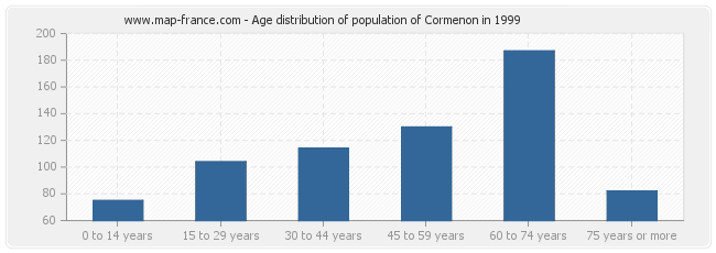 Age distribution of population of Cormenon in 1999
