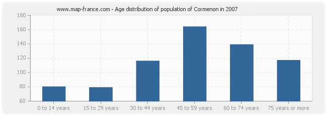 Age distribution of population of Cormenon in 2007