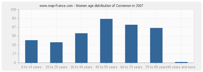 Women age distribution of Cormenon in 2007