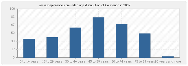 Men age distribution of Cormenon in 2007