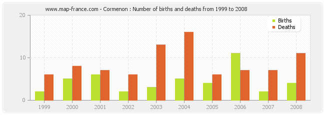 Cormenon : Number of births and deaths from 1999 to 2008