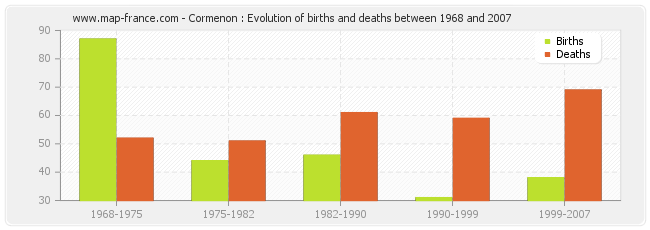 Cormenon : Evolution of births and deaths between 1968 and 2007