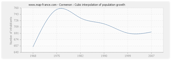 Cormenon : Cubic interpolation of population growth