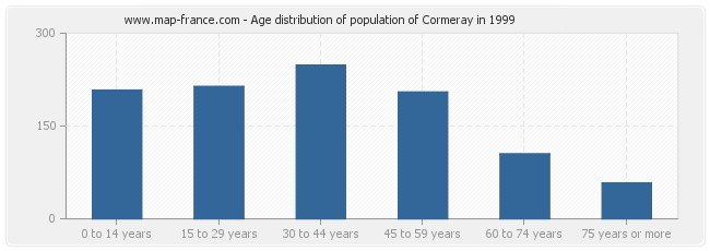 Age distribution of population of Cormeray in 1999