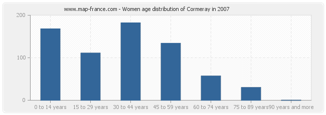 Women age distribution of Cormeray in 2007