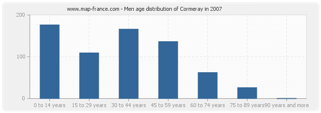 Men age distribution of Cormeray in 2007