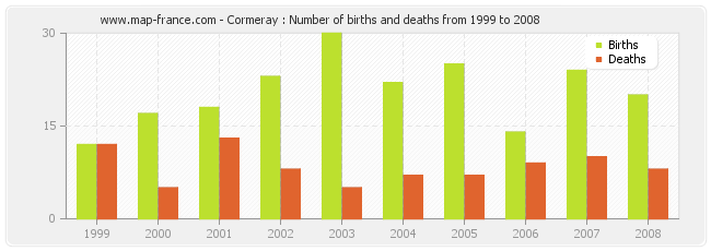 Cormeray : Number of births and deaths from 1999 to 2008