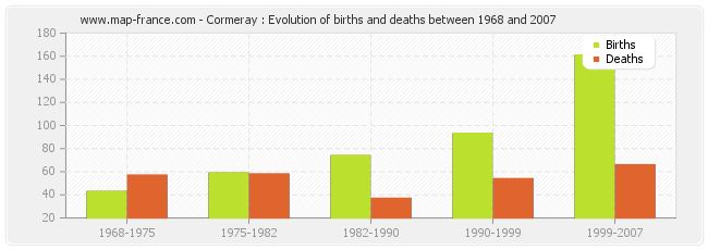 Cormeray : Evolution of births and deaths between 1968 and 2007