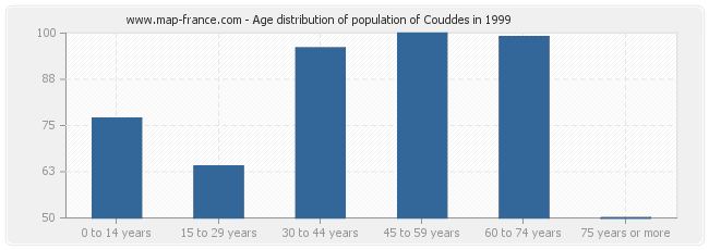 Age distribution of population of Couddes in 1999