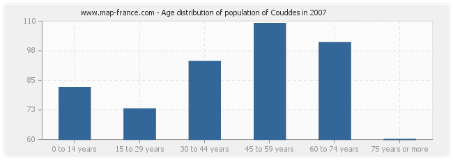 Age distribution of population of Couddes in 2007
