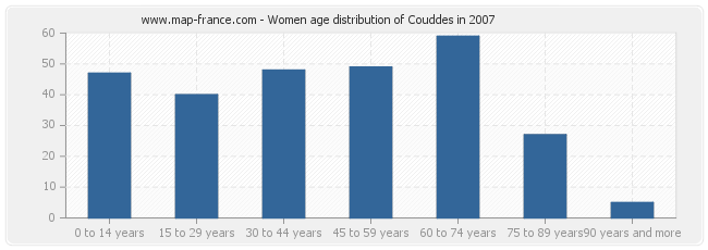 Women age distribution of Couddes in 2007