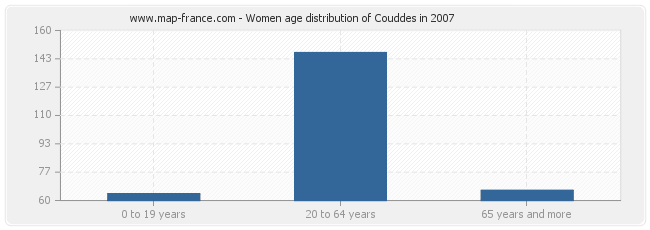 Women age distribution of Couddes in 2007