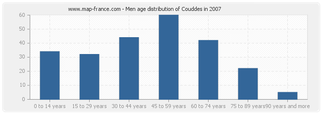 Men age distribution of Couddes in 2007