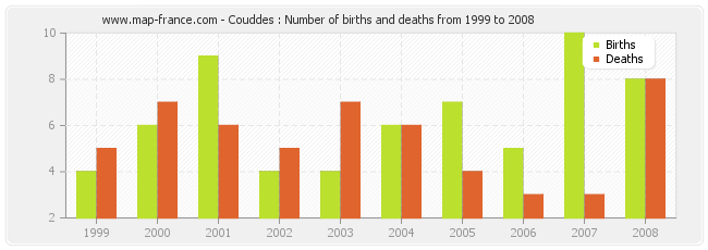 Couddes : Number of births and deaths from 1999 to 2008