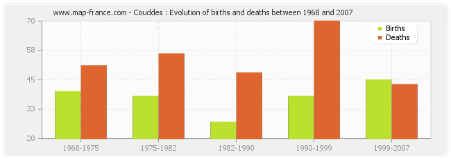 Couddes : Evolution of births and deaths between 1968 and 2007