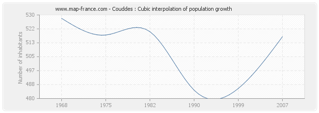 Couddes : Cubic interpolation of population growth