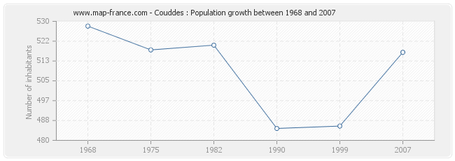 Population Couddes