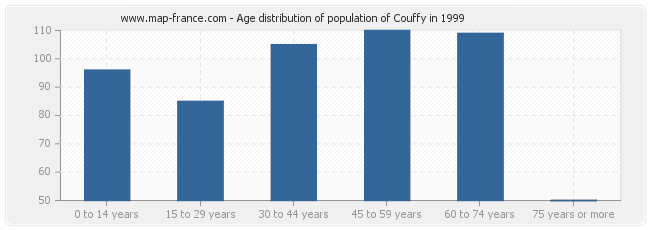 Age distribution of population of Couffy in 1999