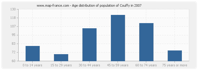 Age distribution of population of Couffy in 2007