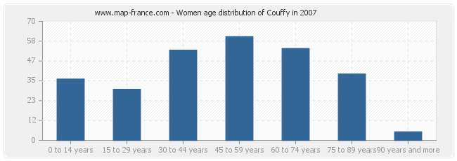 Women age distribution of Couffy in 2007